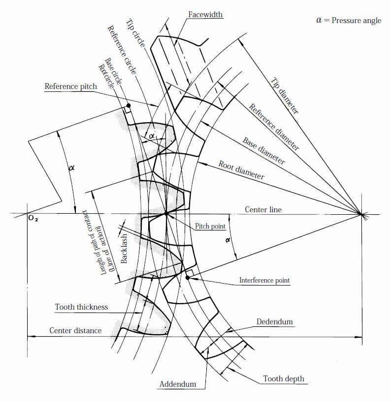 Gear Nomenclature Khk Gears